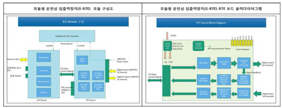 S-RTE 모듈 및 보드 블록도