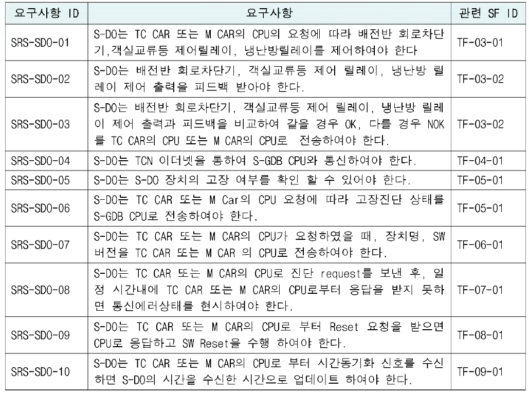 S-DO 기능 요구사항 리스트