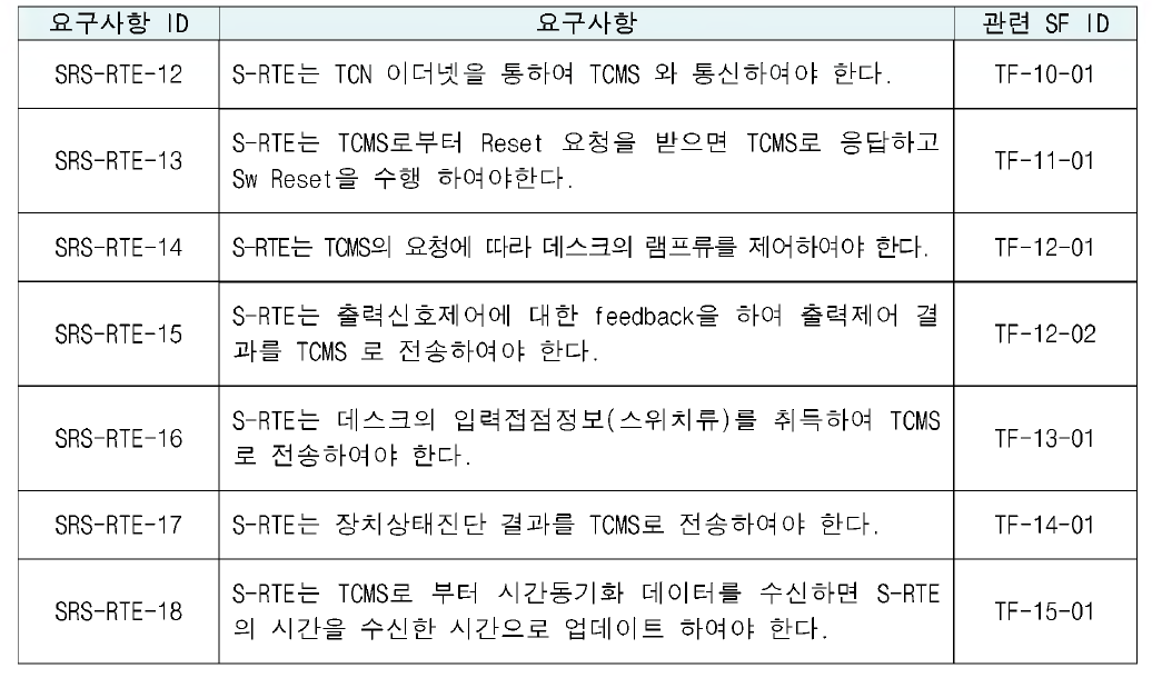 운전실 입출력장치 (S-RTE) 기능 요구사항