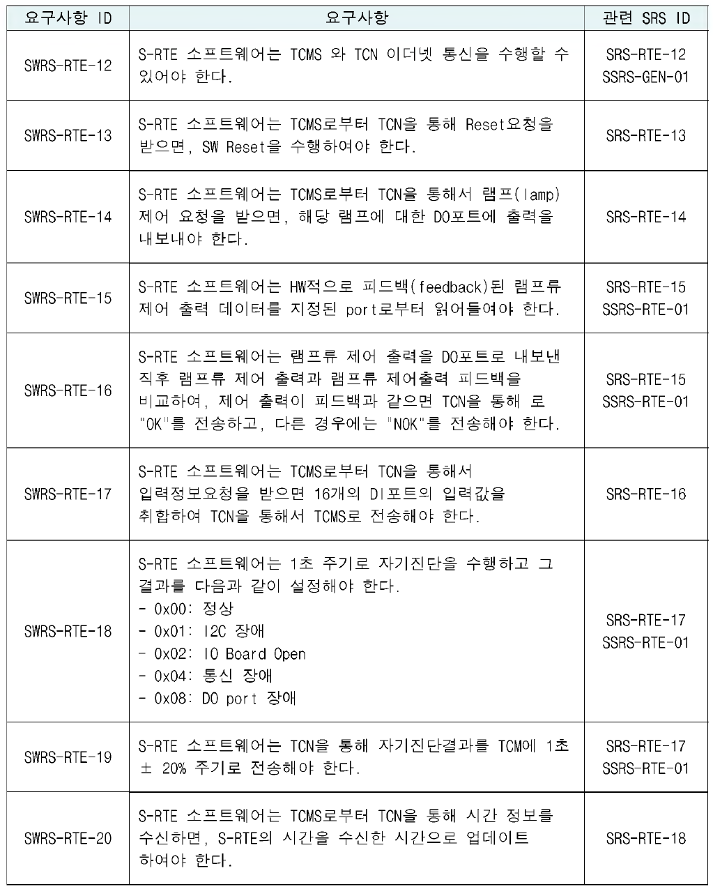 S-RTE 소프트웨어 기능 요구사항