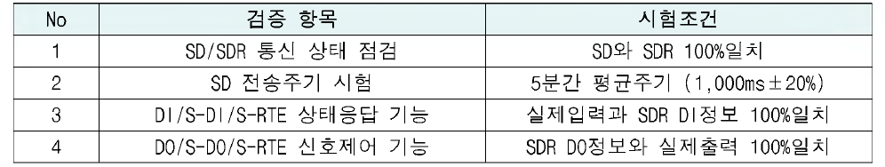 Tc car용 S-GDB 및 원격입출력 장치 자체 기능시험 항목