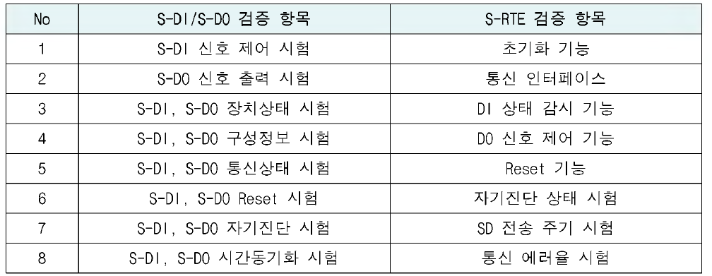 원격입출력장치 자체 기능검증 시험 항목