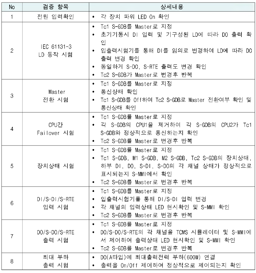 지능형 통합제어배전반 자체 기능시험 항목