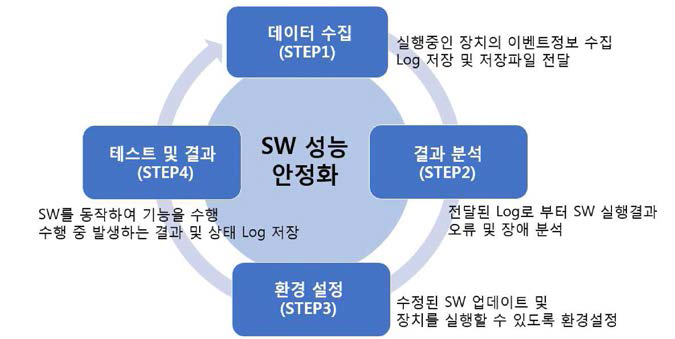 성능 안정화 과정