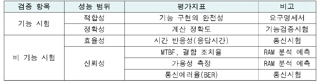 성능 검증 항목