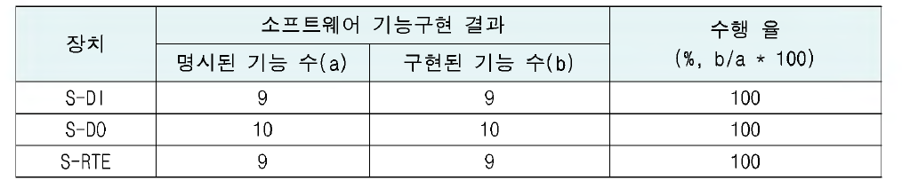 운전실 원격입줄력장치 소프트웨어 기능요구사항 구현 수행율