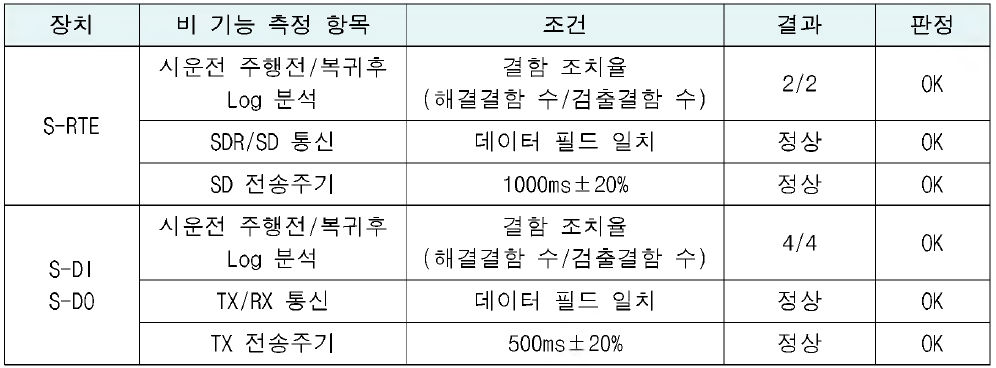 원격입출력장치 동적시험 검증