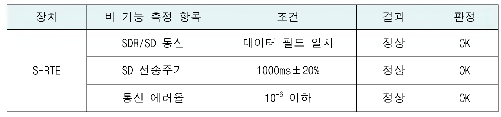 원격입출력장치 통신성능 검증