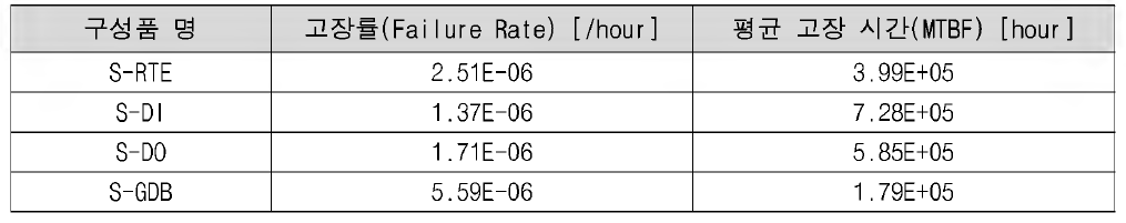 S-GDB 고장률 및 MTBF 분석 값