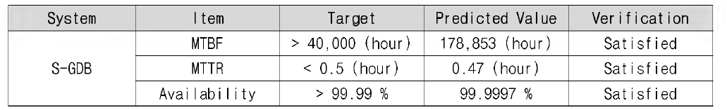 S-GDB RAM 목표 및 예측값