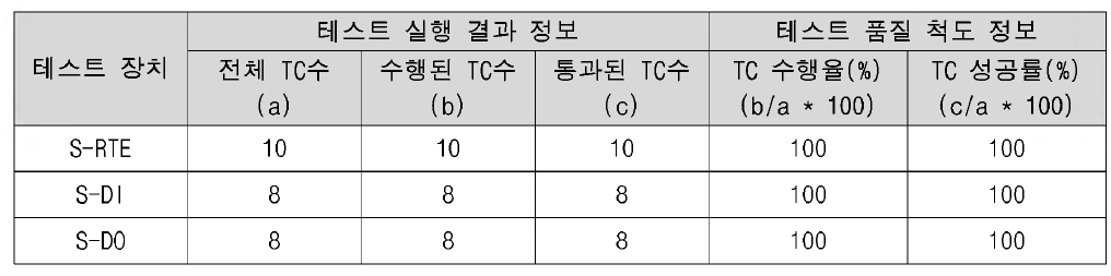 운전실 입출력장치(S -RTE ) 소프트웨어 검증 테스트 결과