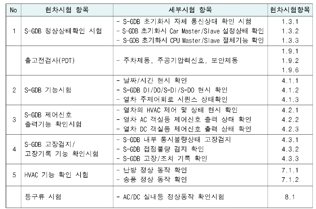 지능형 통합제어배전반 시제품 실차시험 항목