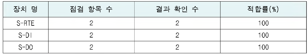 시험차량 출발 전/복귀 후 자체점검 결과