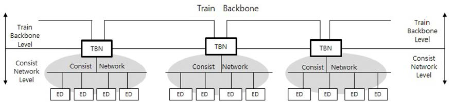 Train Backbone 및 Consist Network 구성