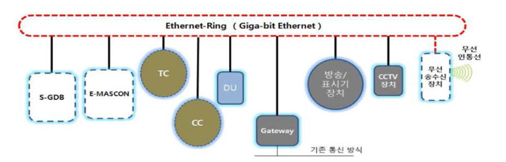 Ring 구조의 Ethernet Train Backbone