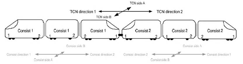 TCN 에 의한 열차 기본방향