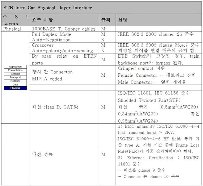 ETB Intra Car Physical Layer 인터페이스