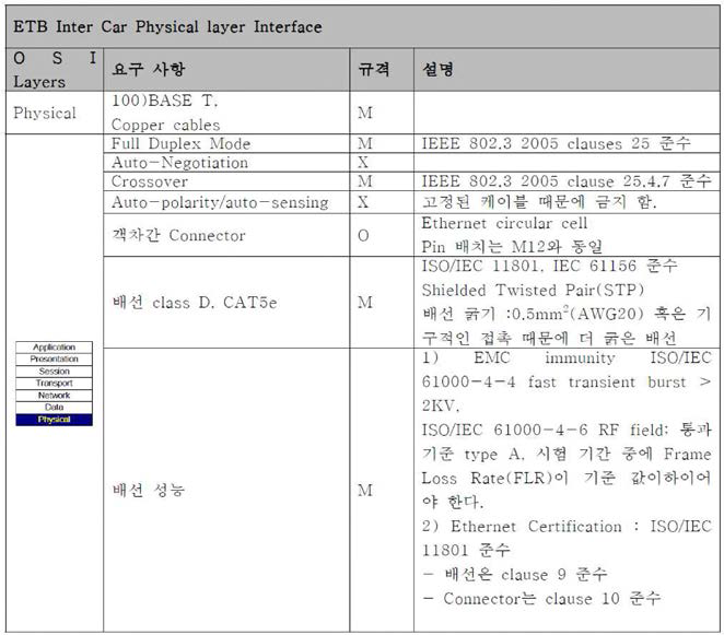 ETB Inter Car Physical Layer 인터페이스