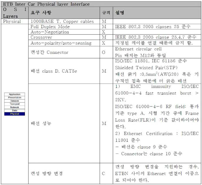 ETB Inter Consist Physical Layer 인터페이스