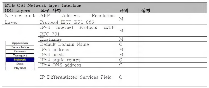 Network Layer 인터페이스