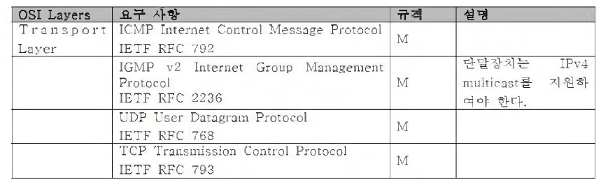 Transport Layer 인터페이스