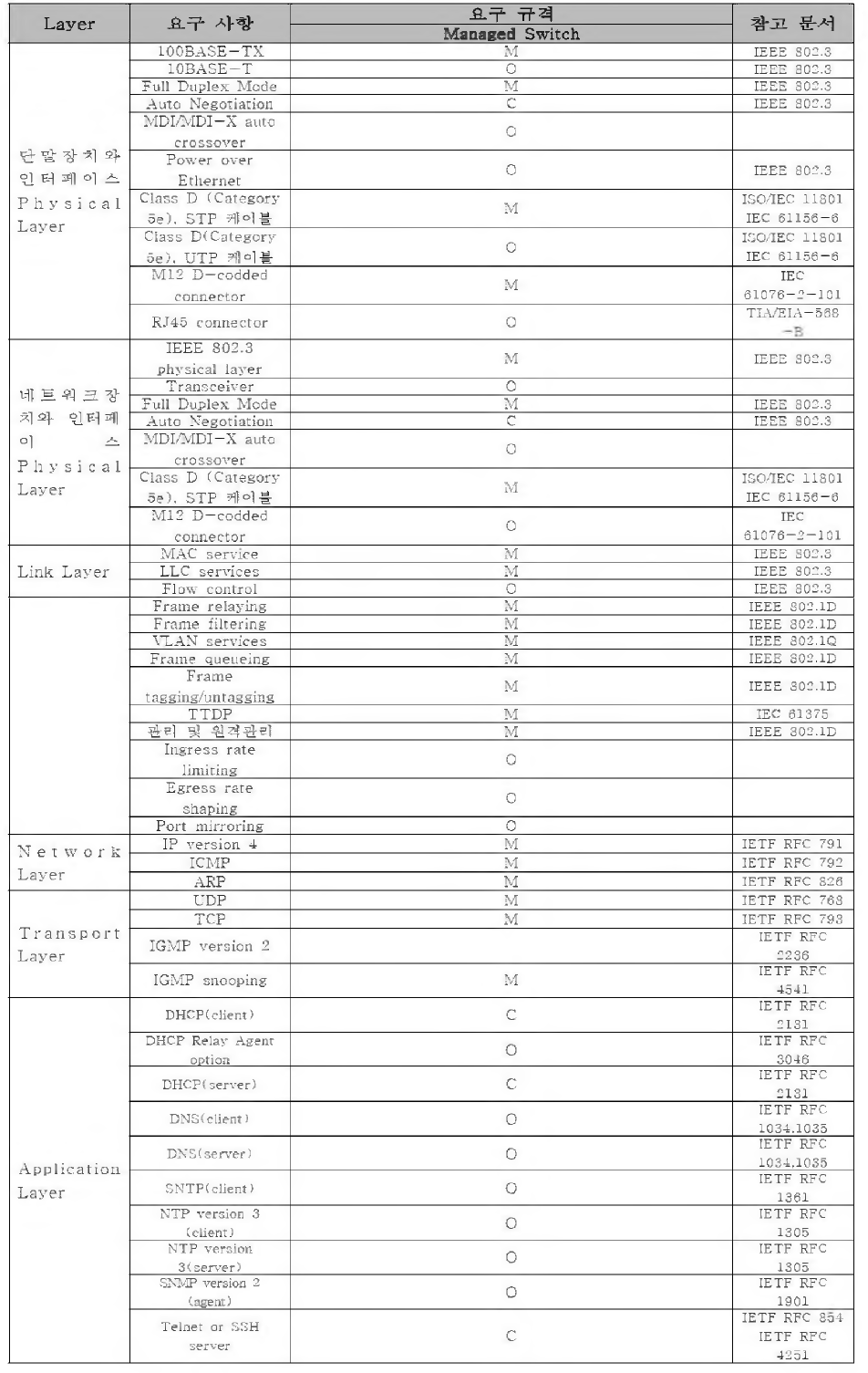 네트워크 장치에 대한 계층별 인터페이스