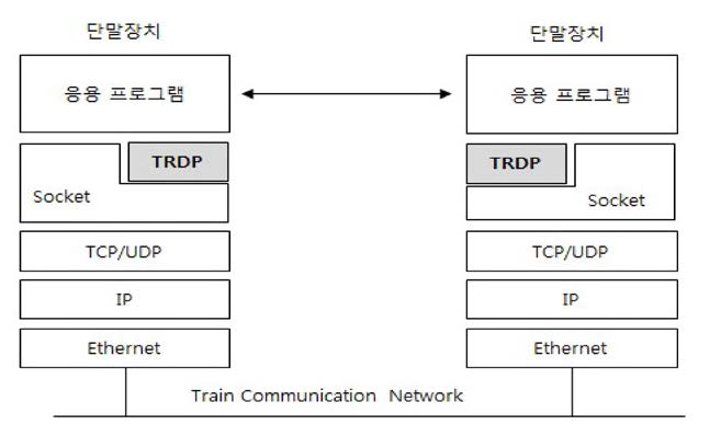 프로토콜 상에서의 TRDP의 위치