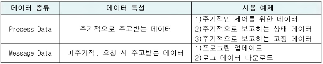 TRDP 전송 데이터 유형 및 특성