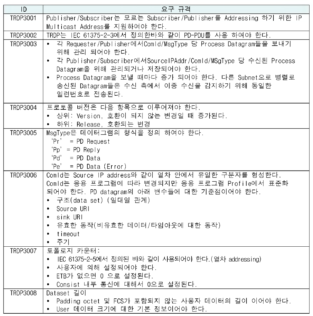 TRDP - 프로세스 데이터 전송 요구사항