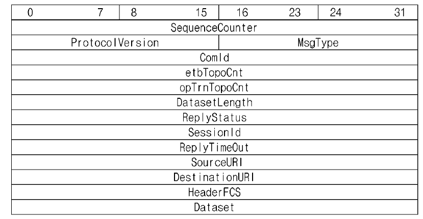 TRDP - 메세지 데이터 프로토콜 구조