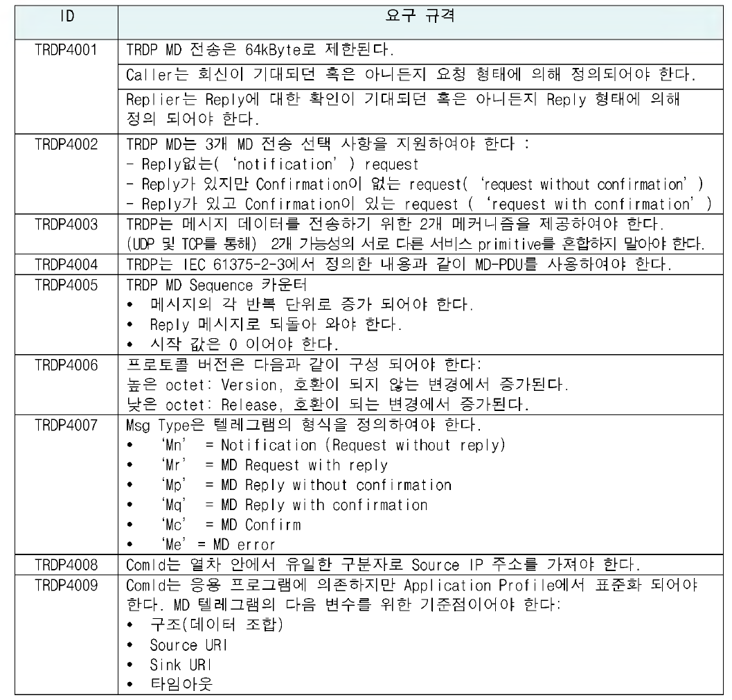 TRDP - 메시지 데이터 전송 요구사항