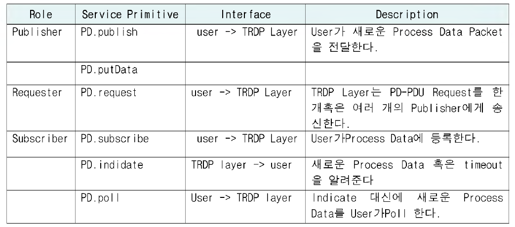 TRDP - 프로세스 데이터 Service Primitive