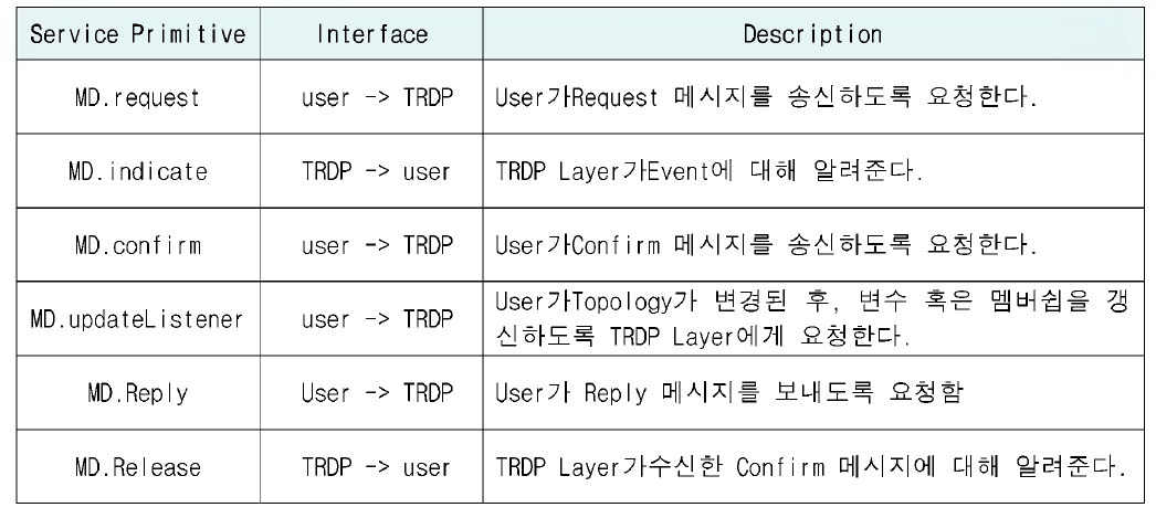 TRDP - 메시지 데이터 Service Primitive