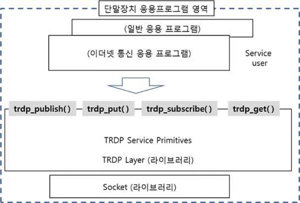 TRDP Service Primitives의 관계