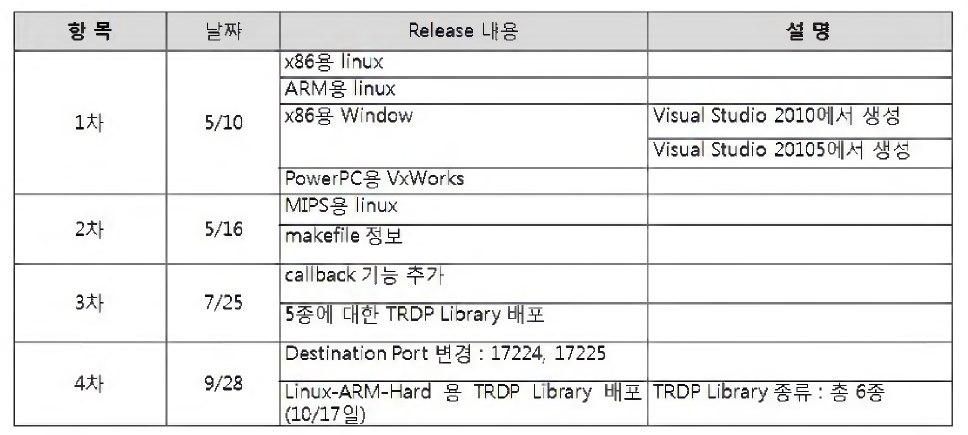TRDP Library 배포 이력