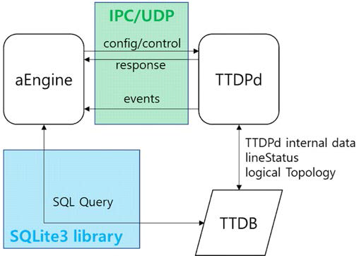 aEngine-TTDPd-TTDB 연결 구조도