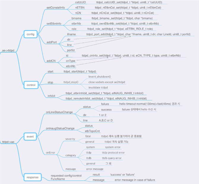 MsgType； FuncName； Parameters 목록