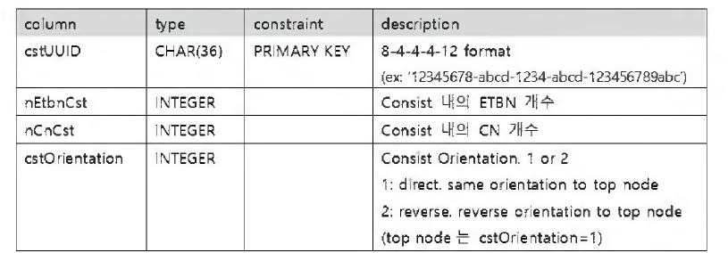 TTDB table - consist