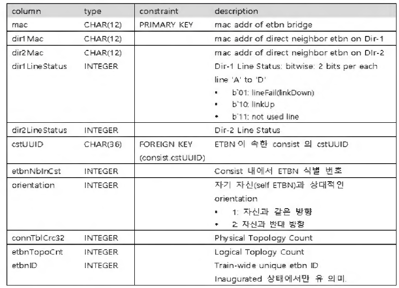 TTDB table - etbn