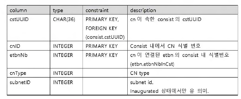 TTDB table - cn