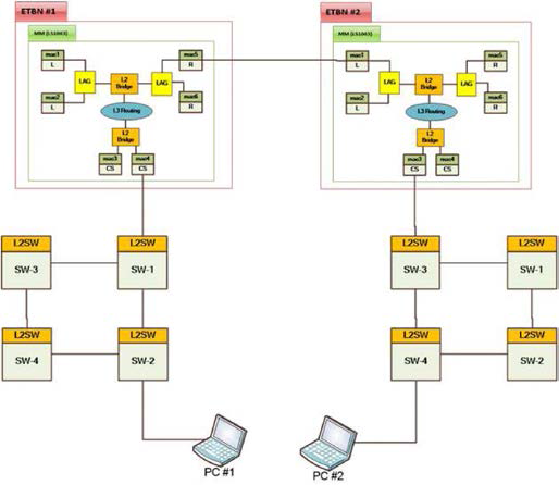 L2SW 간 ETBN 시험환경 구성도
