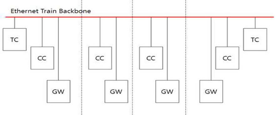 TCMS/GW 구성