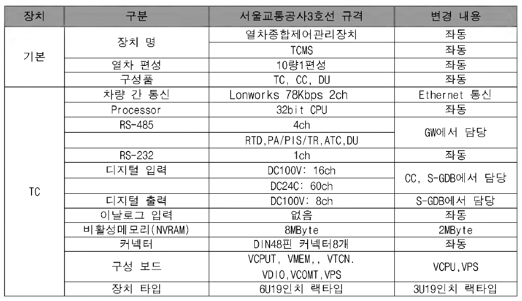 시험차량 TC 변경 사항