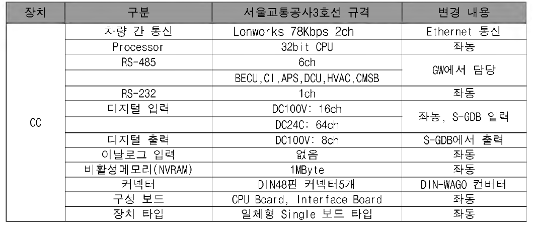 시험차량 CC 변경 규격