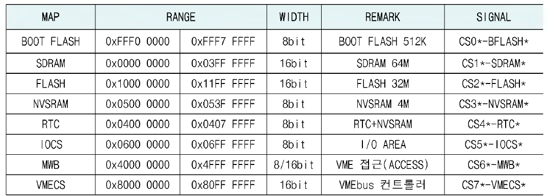 TCMS CS Memory Map