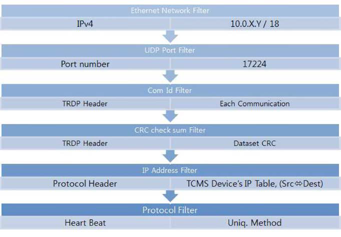 TCMS 통신패킷 필터 설계
