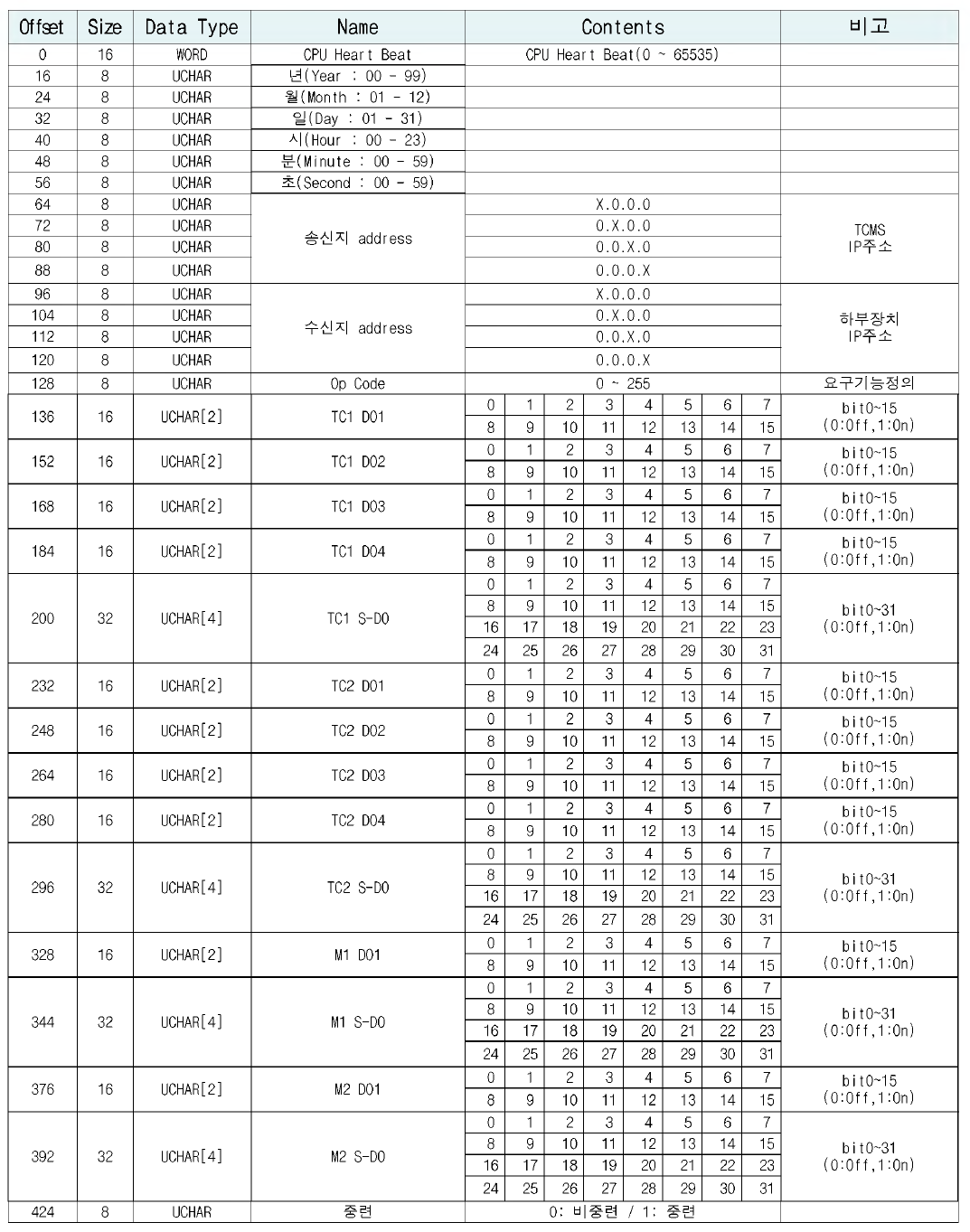 S-GDB SDR Protocols