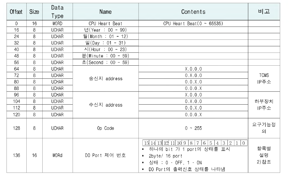 S-RTE SDR Protocols