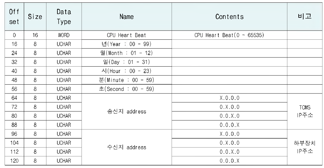 ITWE SDR Protocols