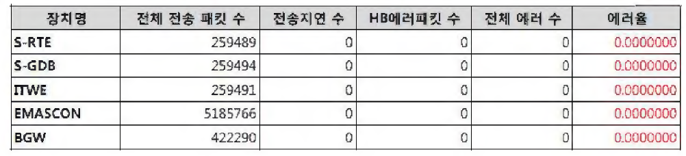 통신안정성 시험 결과표